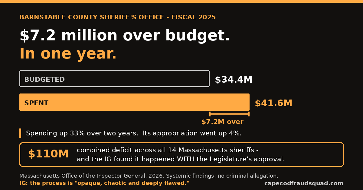 Two bars on one dollar scale: 34.4 million dollars budgeted versus 41.6 million dollars spent by the Barnstable County Sheriff's Office in fiscal 2025, a 7.2 million dollar overspend.