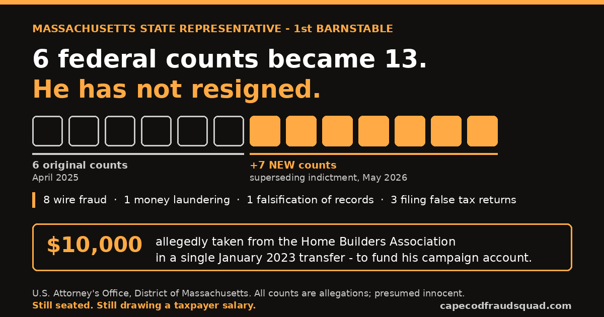 Thirteen blocks: six outlined for the original April 2025 counts, seven filled amber for counts added in the May 2026 superseding indictment against Rep. Christopher Flanagan.