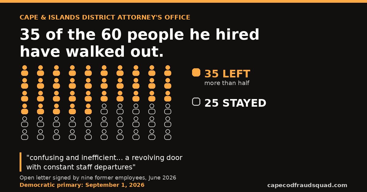 Grid of 60 figures; 35 filled in amber representing employees who left the Cape and Islands District Attorneys Office, 25 outlined representing those who stayed